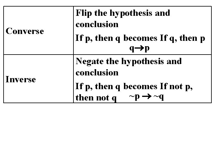 Converse Inverse Flip the hypothesis and conclusion If p, then q becomes If q,