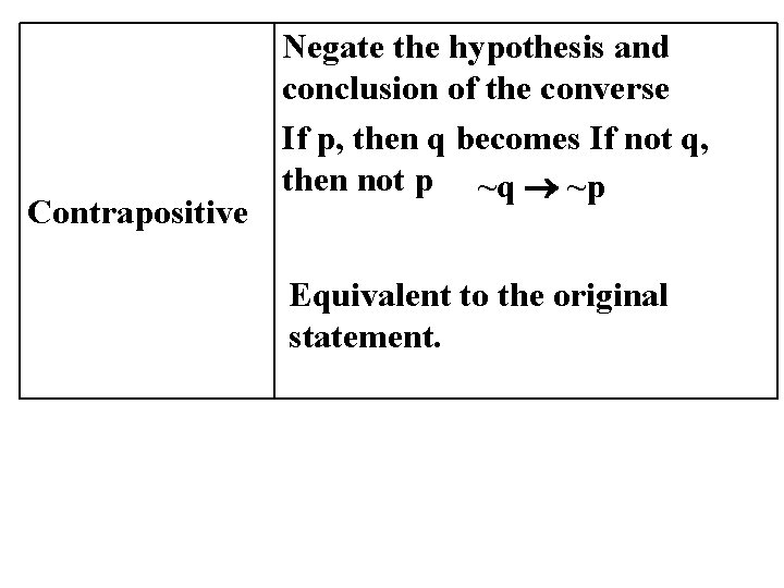 Contrapositive Negate the hypothesis and conclusion of the converse If p, then q becomes