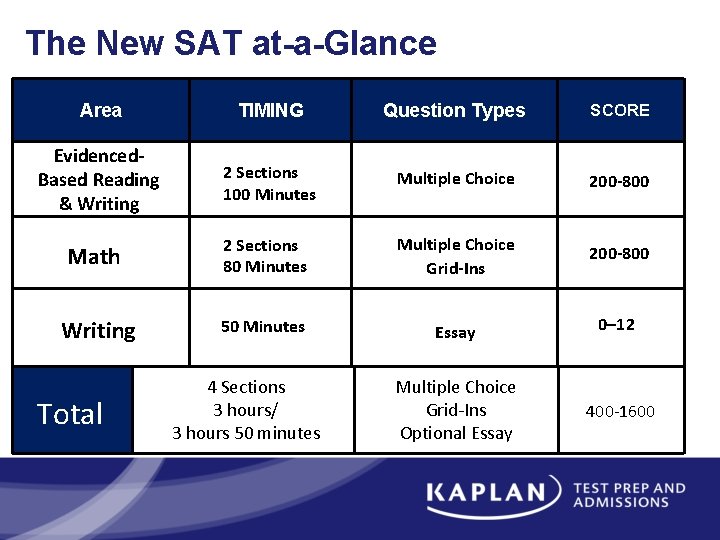 The New SAT at-a-Glance Area TIMING Question Types SCORE Evidenced. Based Reading & Writing