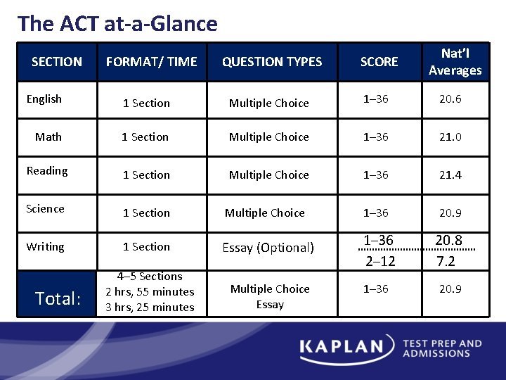 The ACT at-a-Glance SECTION FORMAT/ TIME QUESTION TYPES SCORE Nat’l Averages English 1 Section