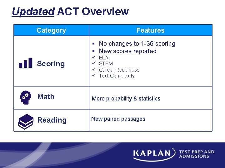 Updated ACT Overview Category Features § No changes to 1 -36 scoring § New