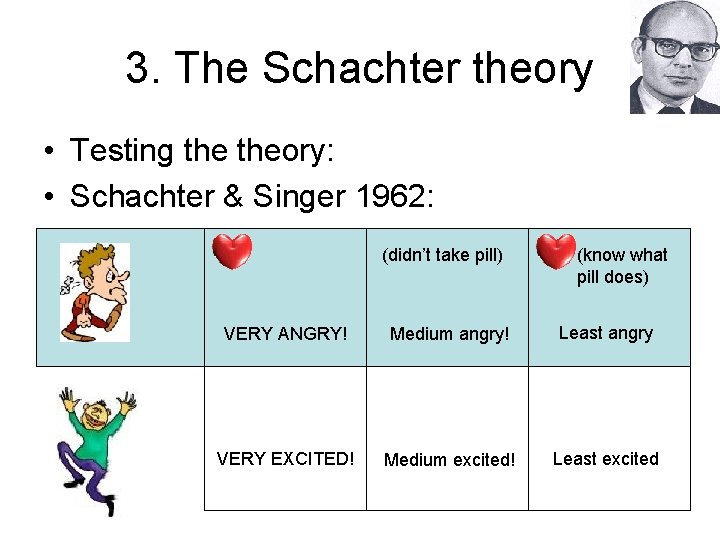 3. The Schachter theory • Testing theory: • Schachter & Singer 1962: (didn’t take