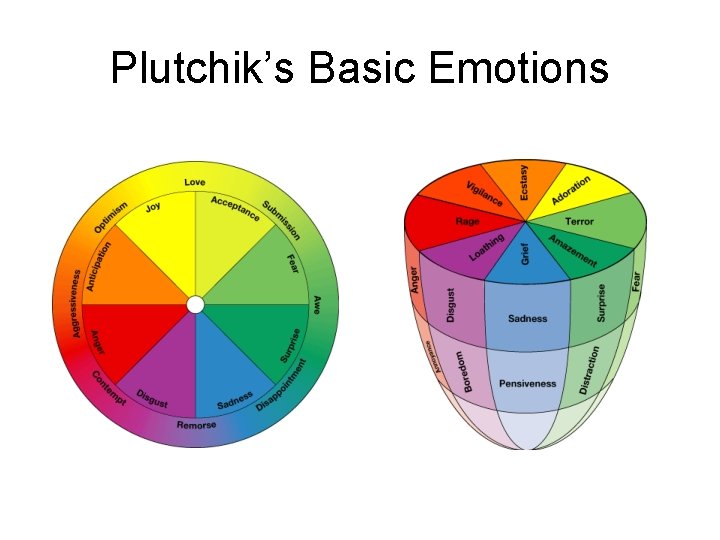 Plutchik’s Basic Emotions 