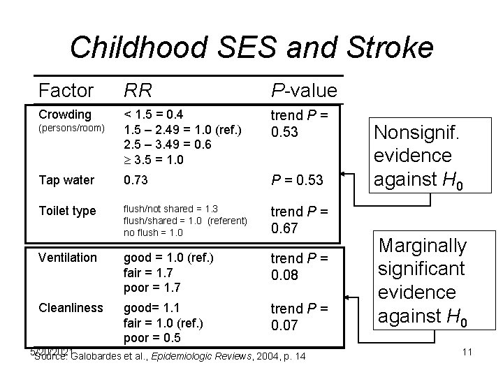 Childhood SES and Stroke Factor RR P-value Crowding < 1. 5 = 0. 4