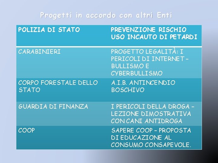 Progetti in accordo con altri Enti POLIZIA DI STATO PREVENZIONE RISCHIO USO INCAUTO DI