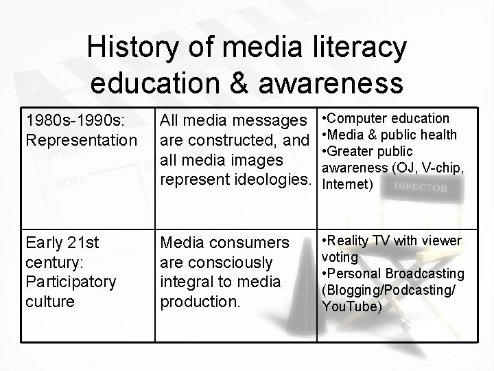 History of media literacy education & awareness 1980 s-1990 s: Representation All media messages