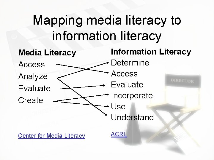 Mapping media literacy to information literacy Media Literacy Access Analyze Evaluate Create Information Literacy
