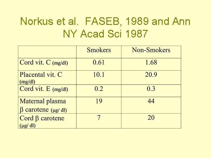 Norkus et al. FASEB, 1989 and Ann NY Acad Sci 1987 