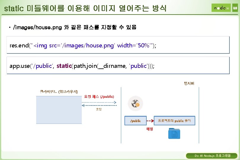 static 미들웨어를 이용해 이미지 열어주는 방식 36 • /images/house. png 와 같은 패스를 지정할