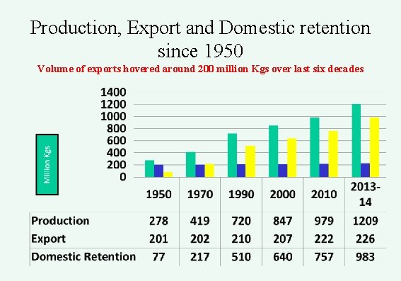 Production, Export and Domestic retention since 1950 Volume of exports hovered around 200 million