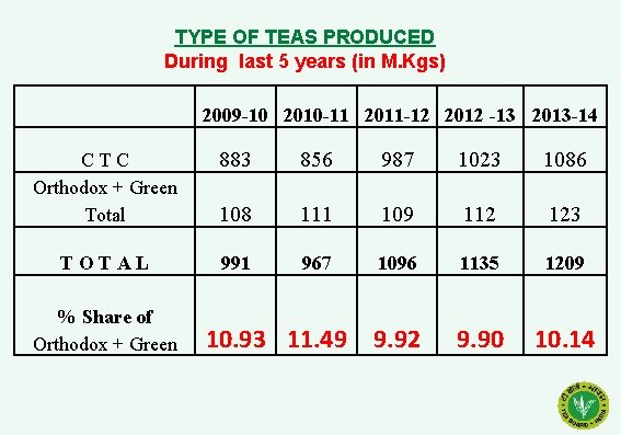 TYPE OF TEAS PRODUCED During last 5 years (in M. Kgs) 2009 -10 2010