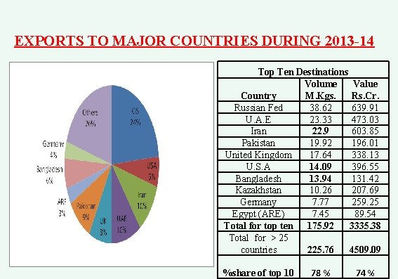 EXPORTS TO MAJOR COUNTRIES DURING 2013 -14 Top Ten Destinations Volume Value Country M.