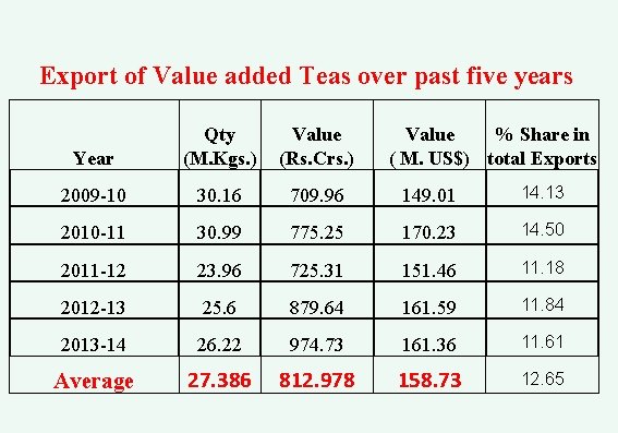 Export of Value added Teas over past five years Year Qty (M. Kgs. )