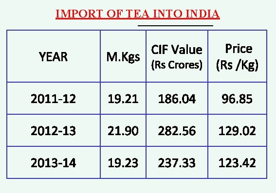 IMPORT OF TEA INTO INDIA YEAR Price M. Kgs (Rs Crores) (Rs /Kg) CIF