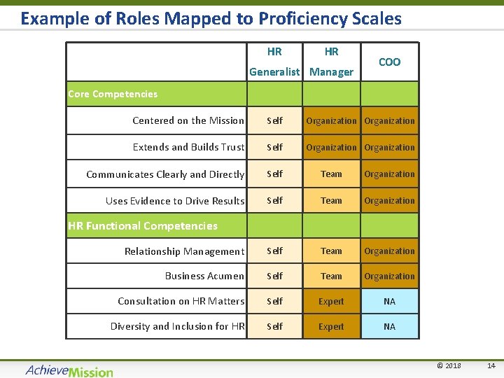 Example of Roles Mapped to Proficiency Scales HR HR Generalist Manager COO Core Competencies