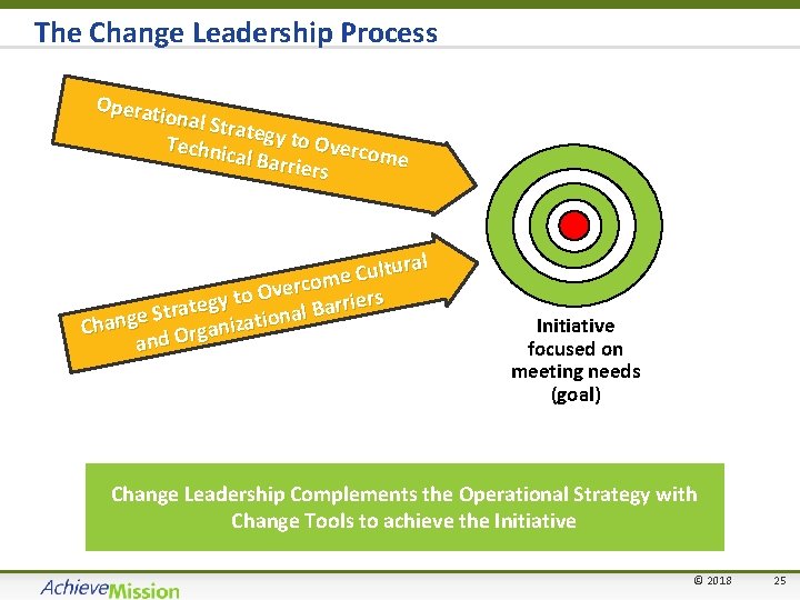 The Change Leadership Process Operat ional St rate Technic gy to Overco me al