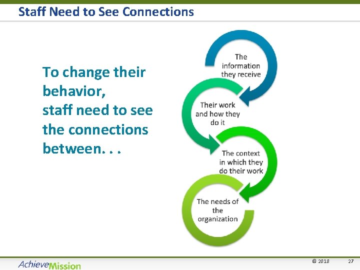 Staff Need to See Connections To change their behavior, staff need to see the
