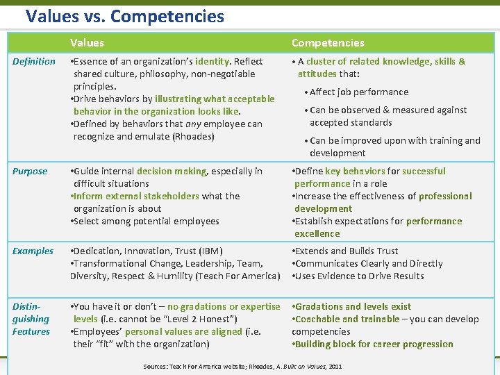 Values vs. Competencies Definition Values Competencies • Essence of an organization’s identity. Reflect shared