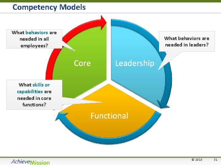 Competency Models What behaviors are needed in all employees? What behaviors are needed in