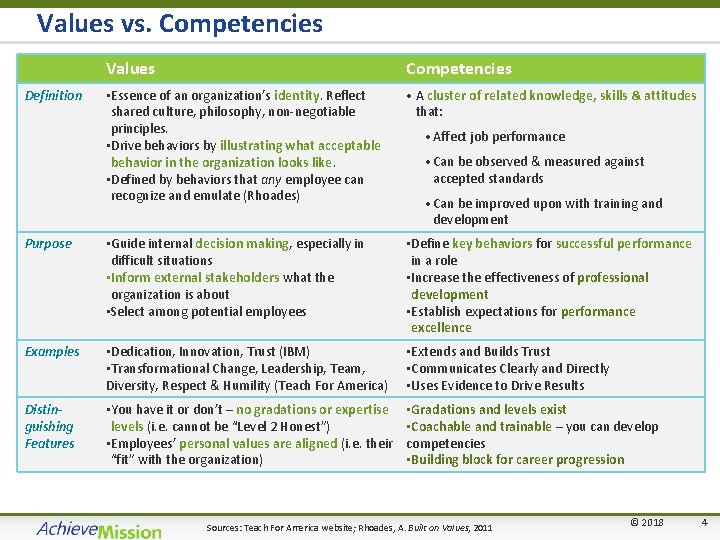 Values vs. Competencies Definition Values Competencies • Essence of an organization’s identity. Reflect shared