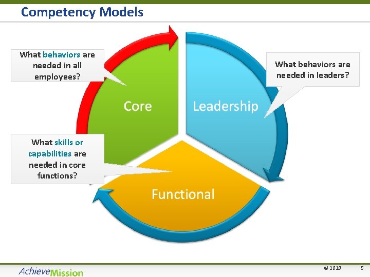Competency Models What behaviors are needed in all employees? What behaviors are needed in