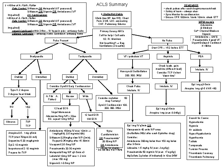 ACLS Summary † <48 hrs of A. Fib/A. Flutter Rate Control: Diltiazem OR Metoprolol