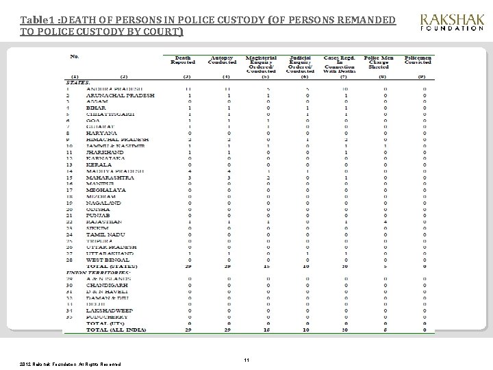 Table 1 : DEATH OF PERSONS IN POLICE CUSTODY (OF PERSONS REMANDED TO POLICE