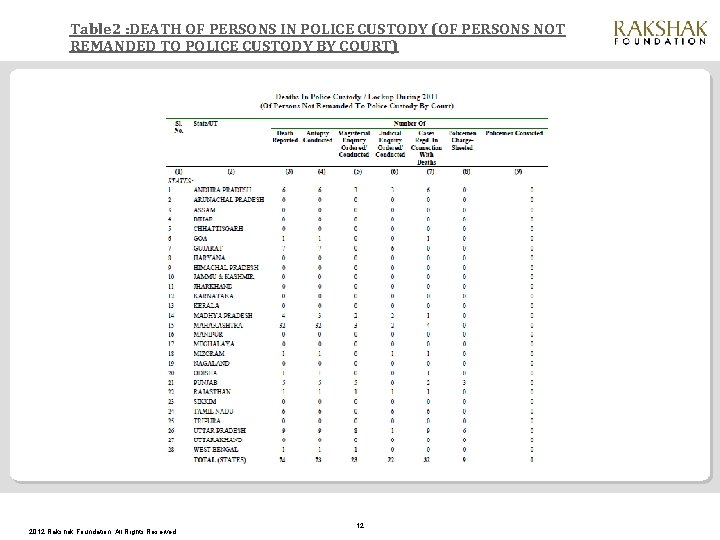 Table 2 : DEATH OF PERSONS IN POLICE CUSTODY (OF PERSONS NOT REMANDED TO