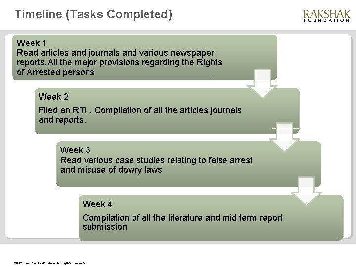 Timeline (Tasks Completed) Week 1 Read articles and journals and various newspaper reports. All