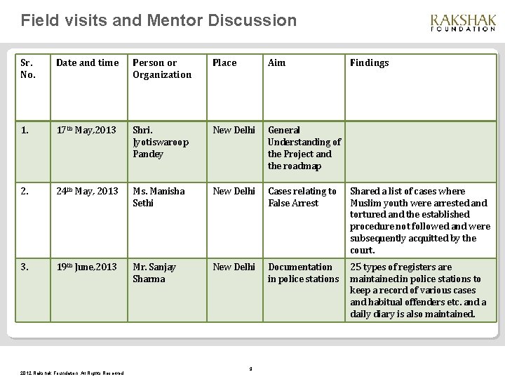 Field visits and Mentor Discussion Sr. No. Date and time Person or Organization Place