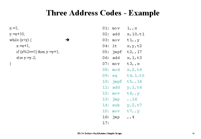Three Address Codes - Example x: =1; y: =x+10; while (x<y) { x: =x+1;