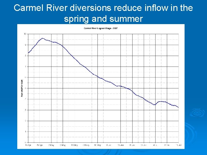 Carmel River diversions reduce inflow in the spring and summer 