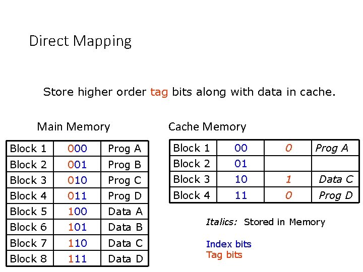 Direct Mapping Store higher order tag bits along with data in cache. Main Memory
