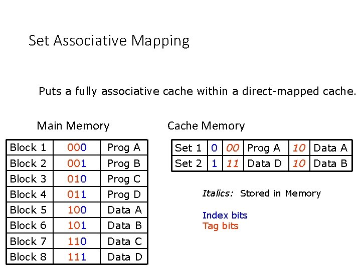 Set Associative Mapping Puts a fully associative cache within a direct-mapped cache. Main Memory