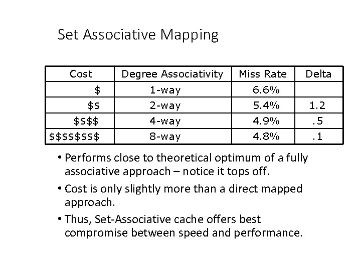 Set Associative Mapping Cost Degree Associativity Miss Rate Delta $ 1 -way 6. 6%