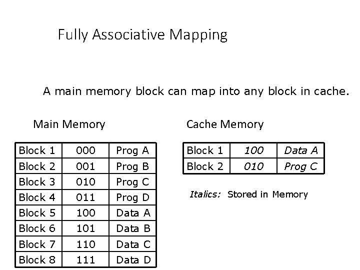 Fully Associative Mapping A main memory block can map into any block in cache.