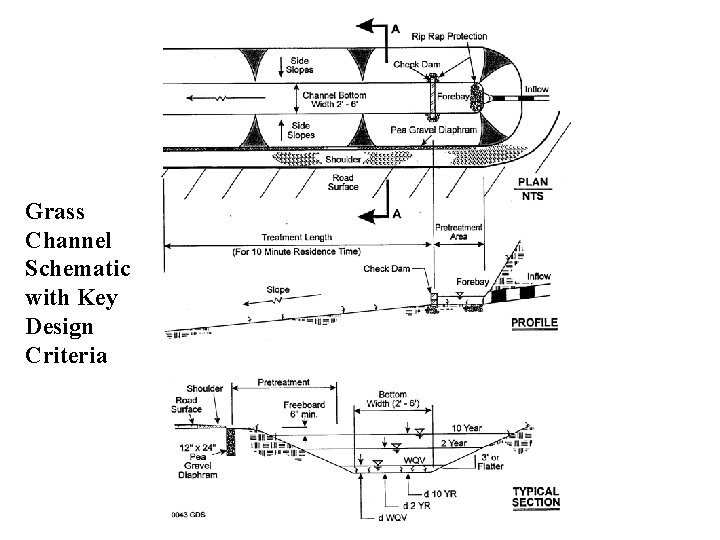 Grass Channel Schematic with Key Design Criteria Copyright 2000, CWP 