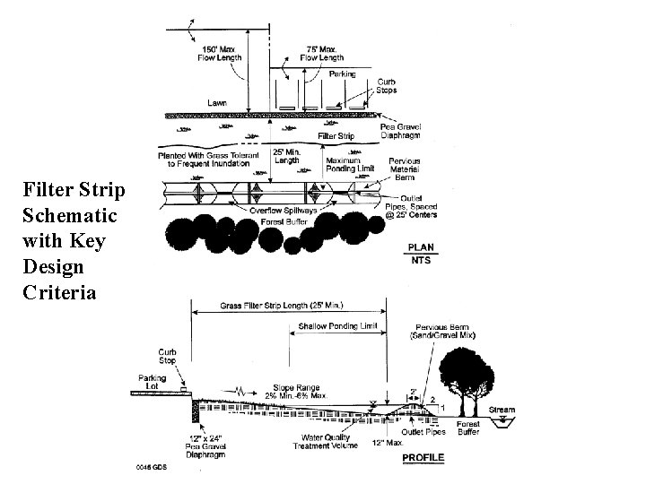 Filter Strip Schematic with Key Design Criteria Copyright 2000, CWP 