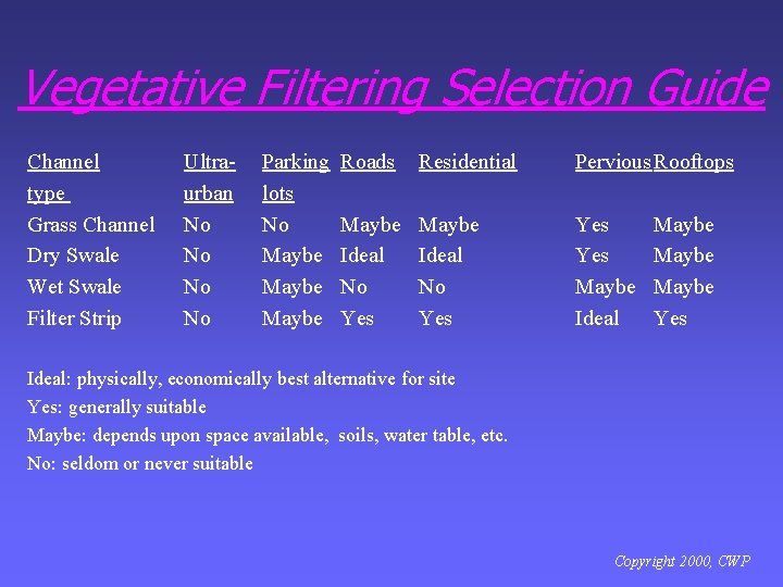 Vegetative Filtering Selection Guide Channel type Grass Channel Dry Swale Wet Swale Filter Strip