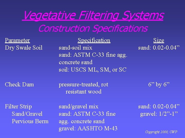 Vegetative Filtering Systems Construction Specifications Parameter Dry Swale Soil Specification sand-soil mix sand: ASTM