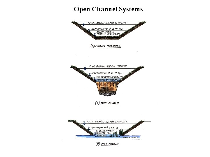 Open Channel Systems Copyright 2000, CWP 