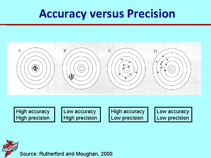 Accuracy versus Precision High accuracy High precision Low accuracy High precision High accuracy Low