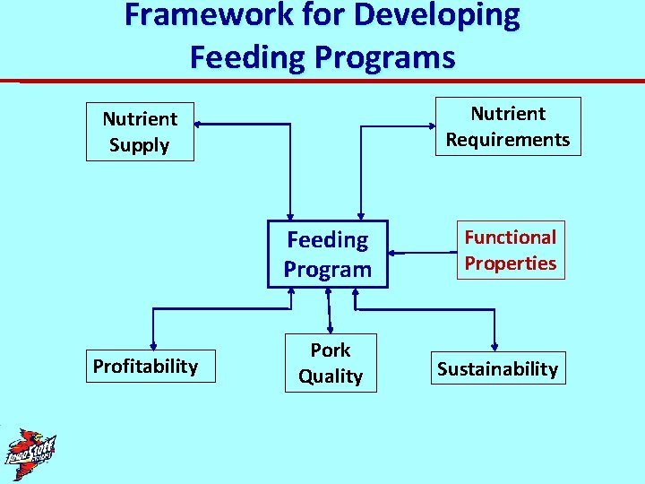 Framework for Developing Feeding Programs Nutrient Requirements Nutrient Supply Feeding Program Profitability Pork Quality