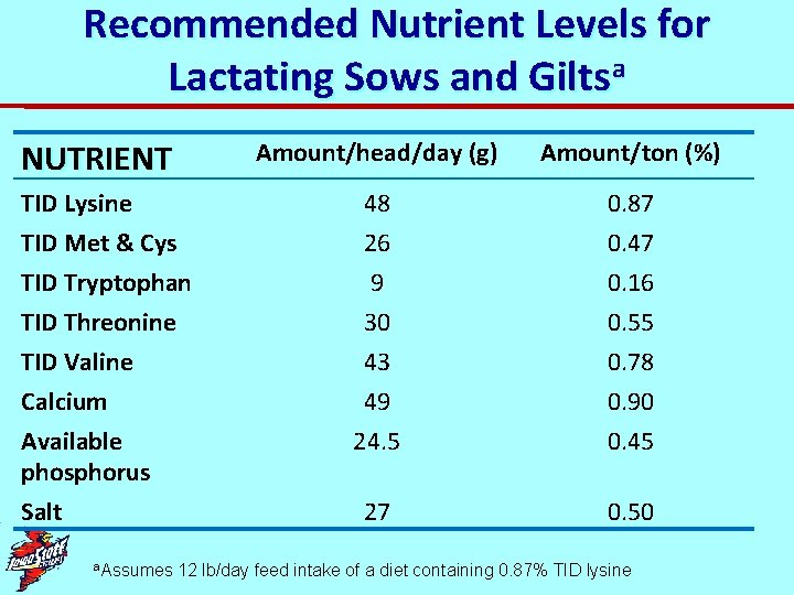 Recommended Nutrient Levels for Lactating Sows and Giltsa NUTRIENT Amount/head/day (g) Amount/ton (%) TID