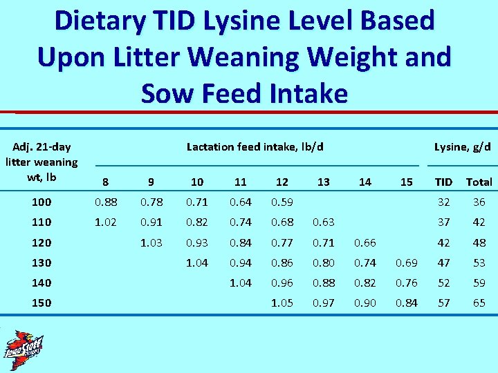Dietary TID Lysine Level Based Upon Litter Weaning Weight and Sow Feed Intake Adj.