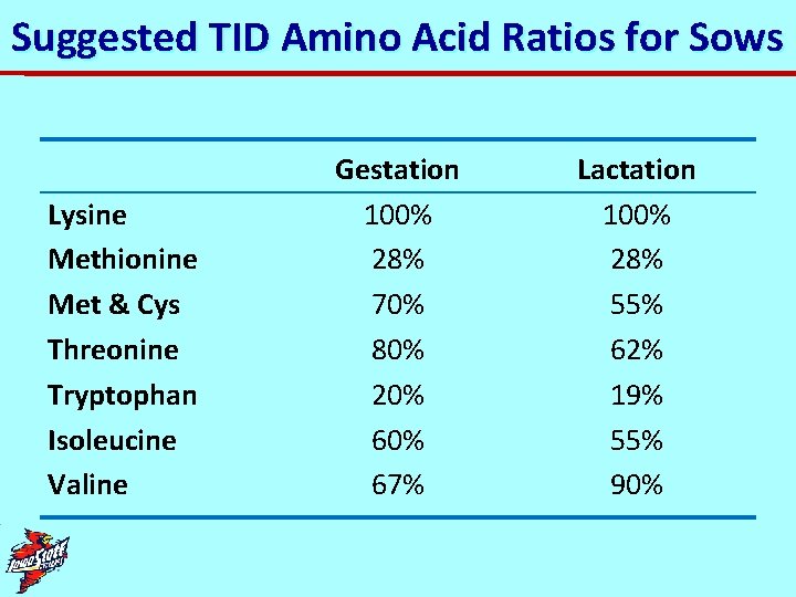 Suggested TID Amino Acid Ratios for Sows Lysine Methionine Met & Cys Threonine Tryptophan