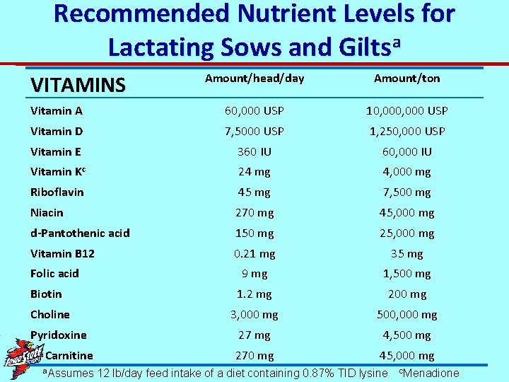 Recommended Nutrient Levels for Lactating Sows and Giltsa VITAMINS Amount/head/day Amount/ton Vitamin A 60,