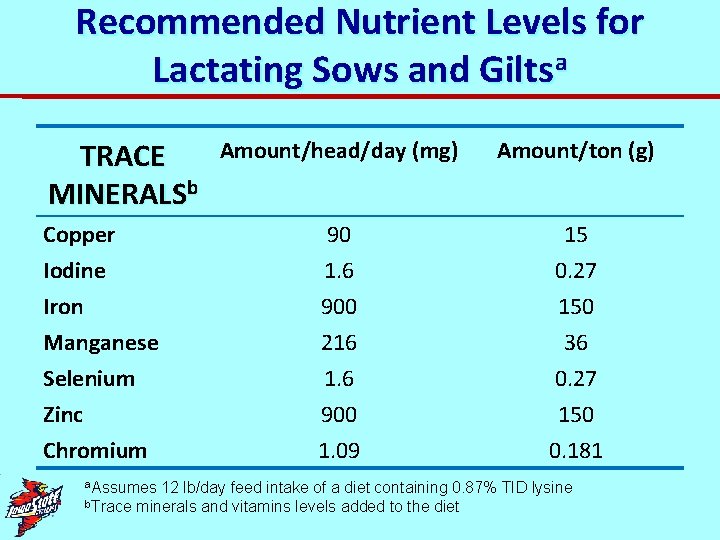 Recommended Nutrient Levels for Lactating Sows and Giltsa TRACE MINERALSb Copper Iodine Iron Manganese