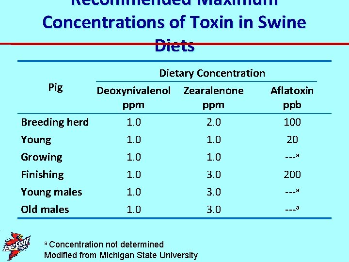 Recommended Maximum Concentrations of Toxin in Swine Diets Pig Dietary Concentration Deoxynivalenol Zearalenone Aflatoxin