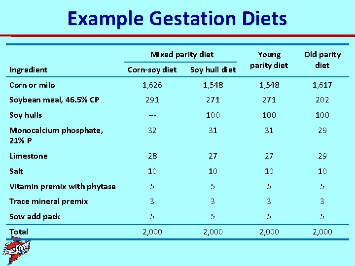Example Gestation Diets Mixed parity diet Ingredient Young parity diet Old parity diet Corn-soy